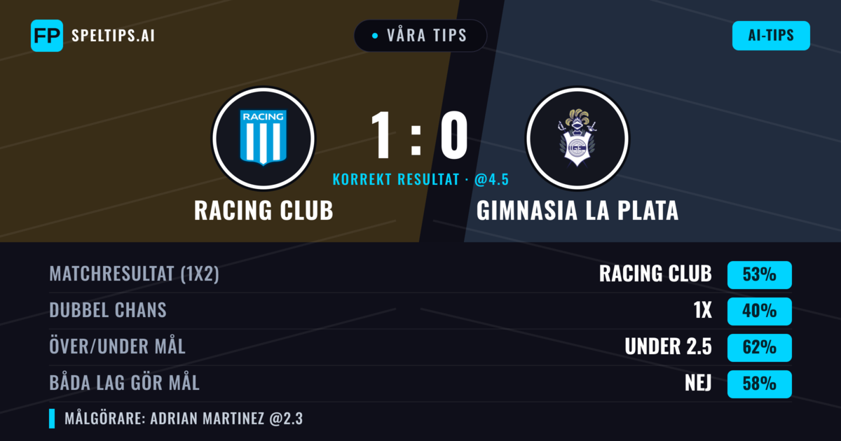 Våra tips: Racing Club mot Gimnasia La Plata — Racing Club — Vinst (52%); Under 2.5; Båda gör mål: Nej