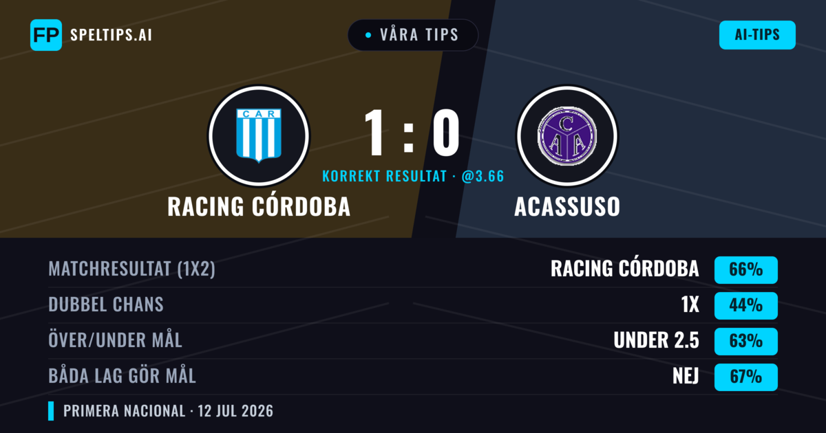 Våra tips: Racing Córdoba mot Acassuso — Racing Córdoba — Vinst (60%); Under 2.5; Båda gör mål: Nej