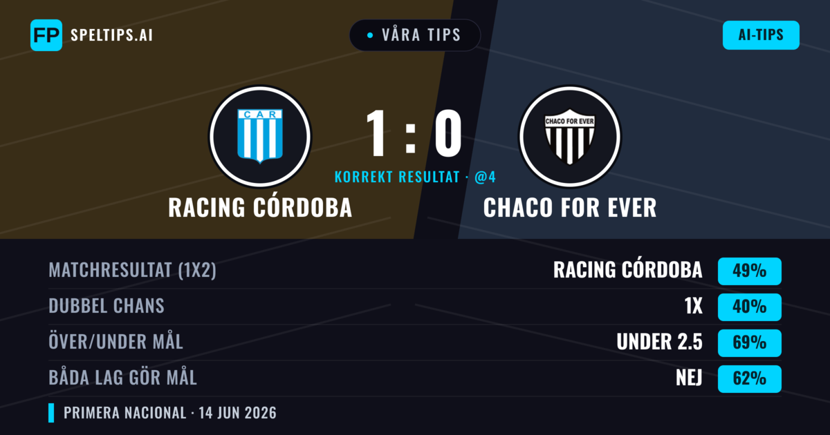 Våra tips: Racing Córdoba mot Chaco For Ever — Racing Córdoba — Vinst (49%); Under 2.5; Båda gör mål: Nej