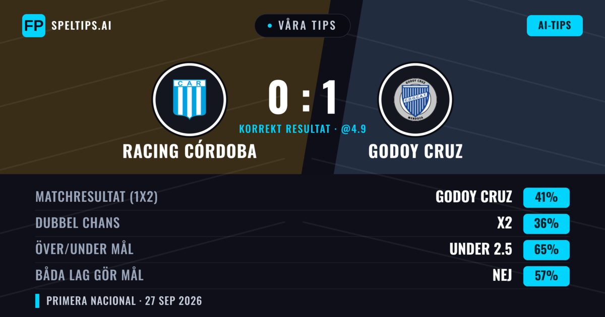 Våra tips: Racing Córdoba mot Godoy Cruz — Godoy Cruz — Vinst (41%); Under 2.5; Båda gör mål: Nej