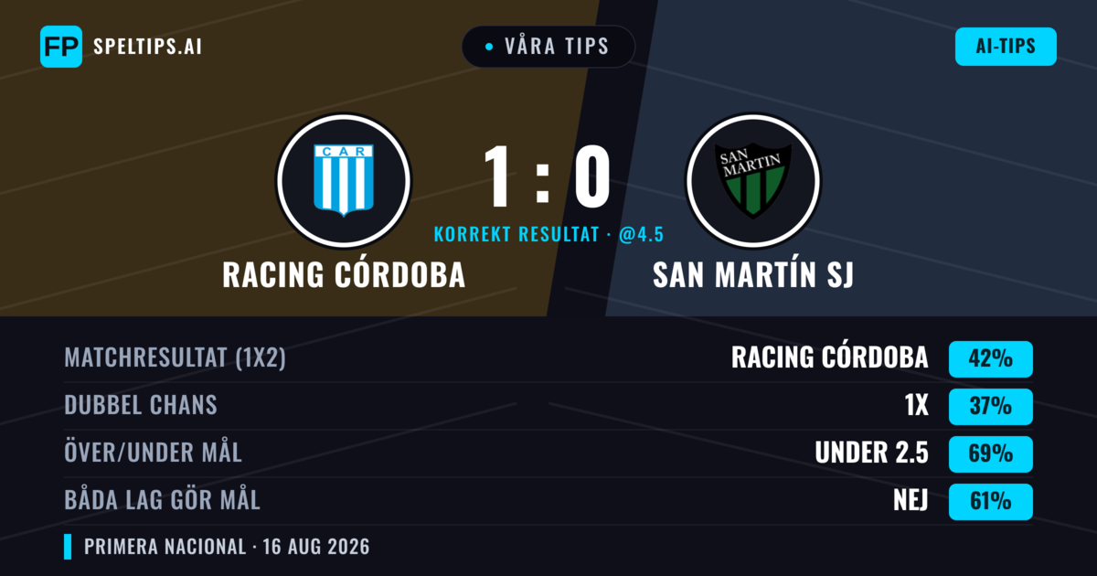Våra tips: Racing Córdoba mot San Martín SJ — Racing Córdoba — Vinst (41%); Under 2.5; Båda gör mål: Nej