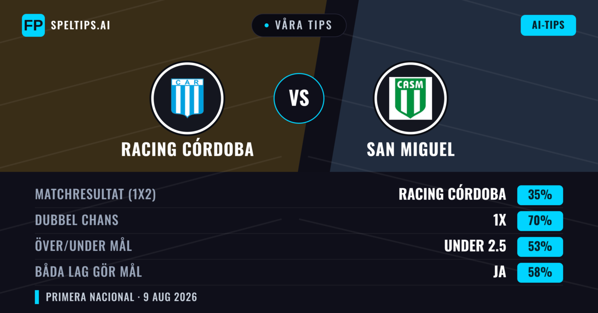 Våra tips: Racing Córdoba mot San Miguel — Oavgjort (35%); Under 2.5; Båda gör mål: Ja