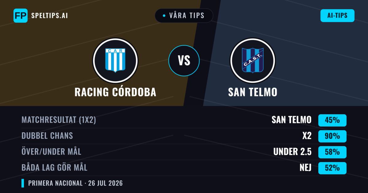 Våra tips: Racing Córdoba mot San Telmo — Racing Córdoba — Vinst (55%); Under 2.5; Båda gör mål: Nej