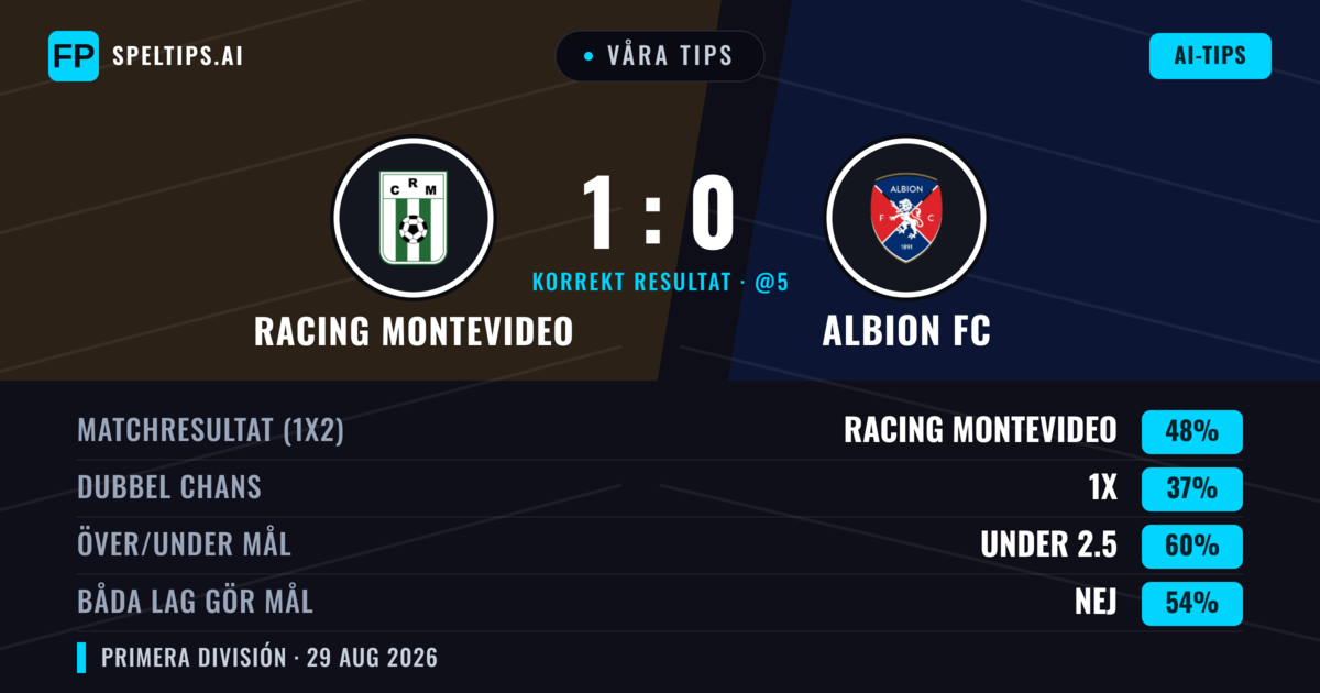 Våra tips: Racing Montevideo mot Albion FC — Racing Montevideo — Vinst (47%); Under 2.5; Båda gör mål: Nej