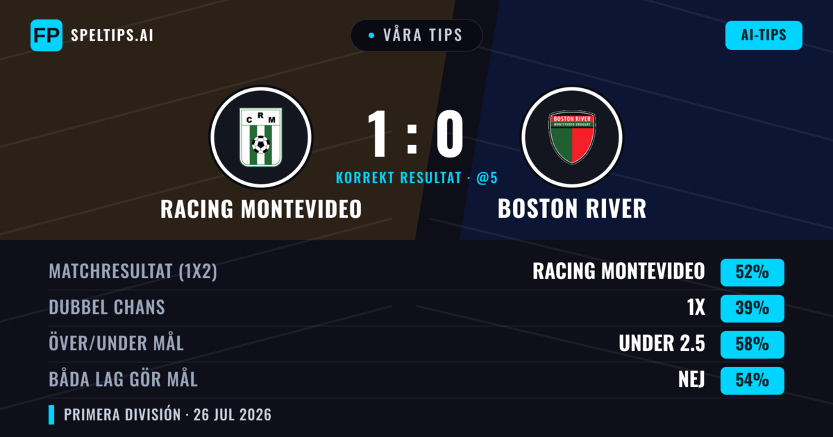 Våra tips: Racing Montevideo mot Boston River — Racing Montevideo — Vinst (52%); Under 2.5; Båda gör mål: Nej