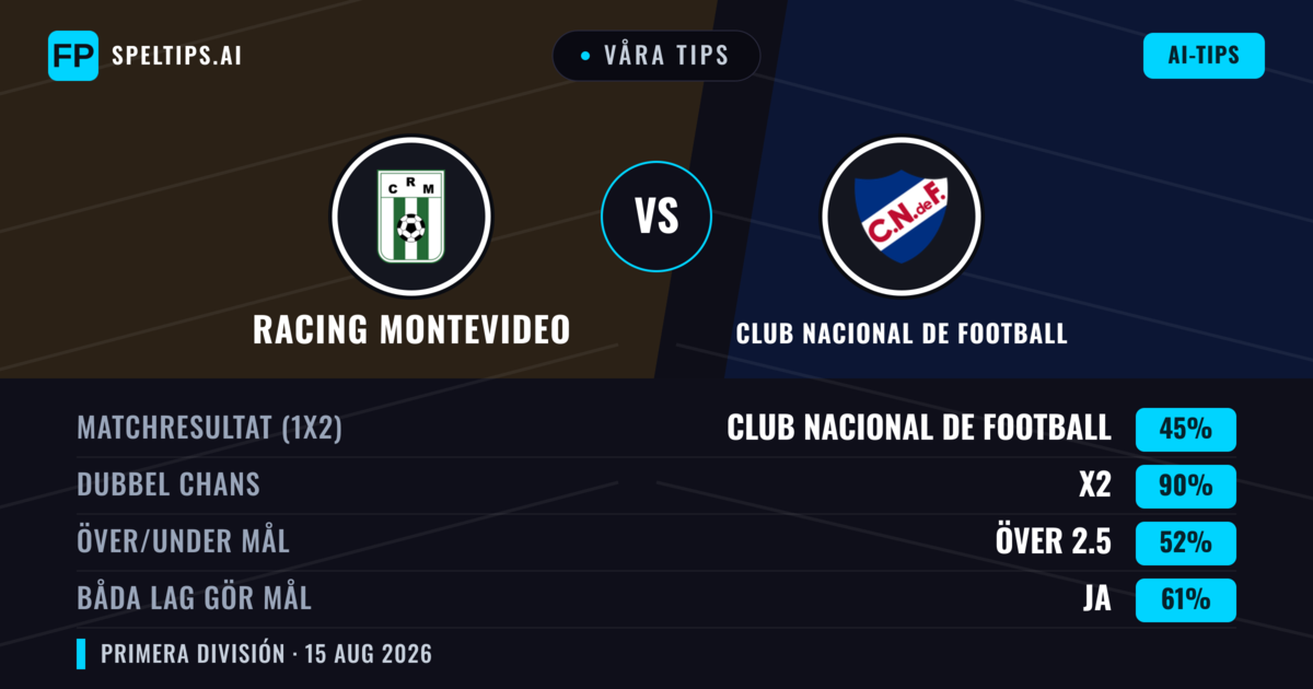Våra tips: Racing Montevideo mot Club Nacional de Football — Oavgjort (45%); Över 2.5; Båda gör mål: Ja