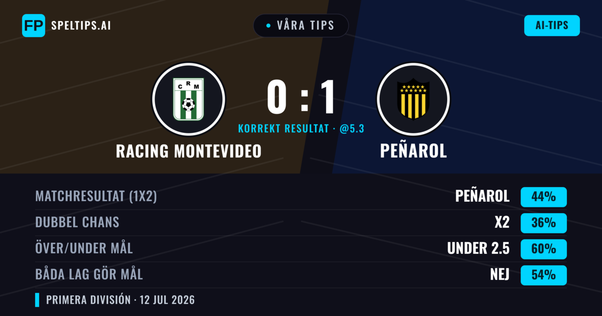 Våra tips: Racing Montevideo mot Peñarol — Peñarol — Vinst (40%); Under 2.5; Båda gör mål: Nej