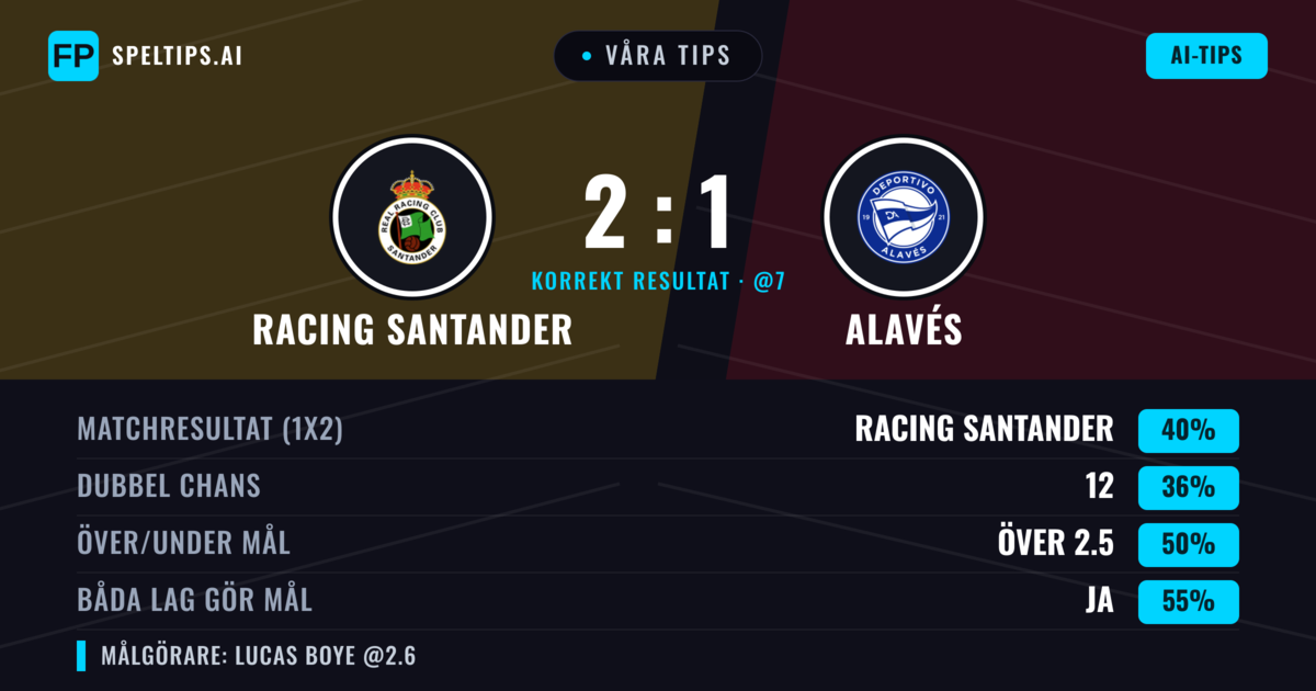 Våra tips: Racing Santander mot Alavés — Racing Santander — Vinst (40%); Över 2.5; Båda gör mål: Ja