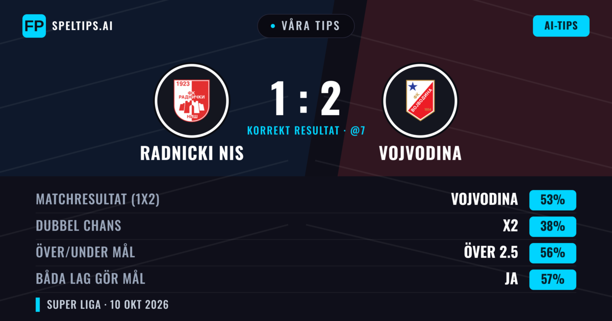 Våra tips: Radnicki NIS mot Vojvodina — Vojvodina — Vinst (52%); Över 2.5; Båda gör mål: Ja