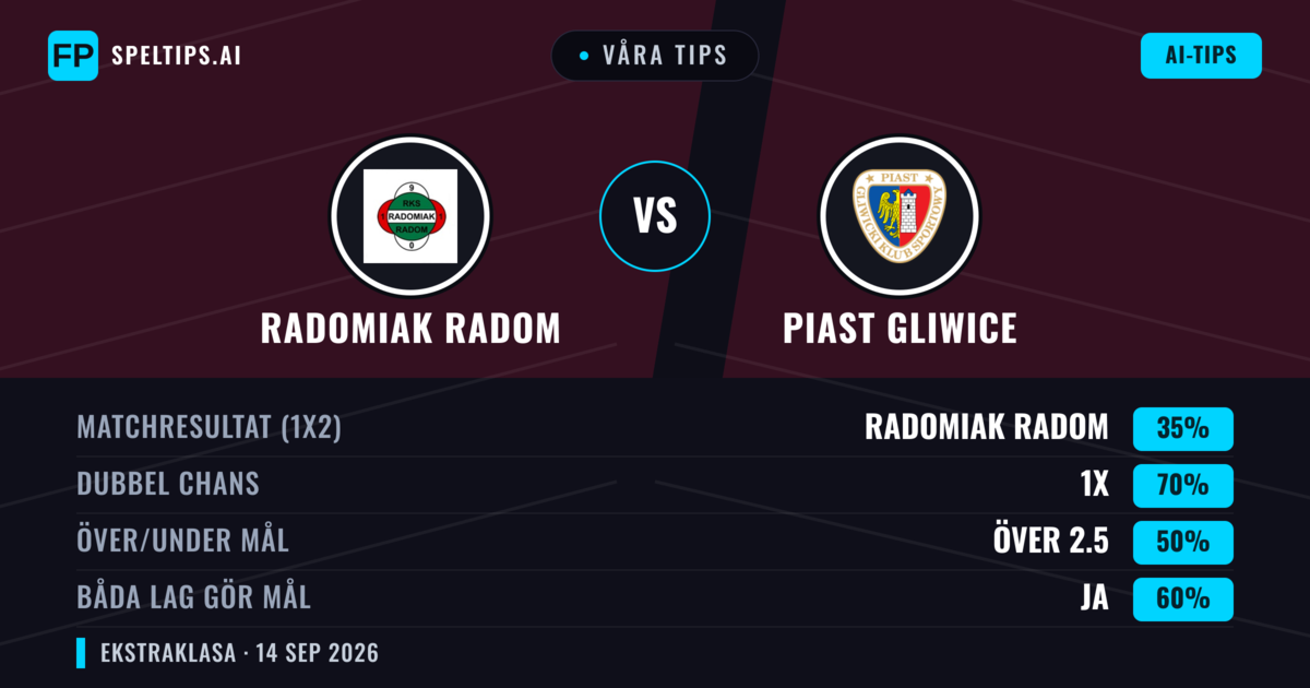 Våra tips: Radomiak Radom mot Piast Gliwice — Oavgjort (35%); Över 2.5; Båda gör mål: Ja