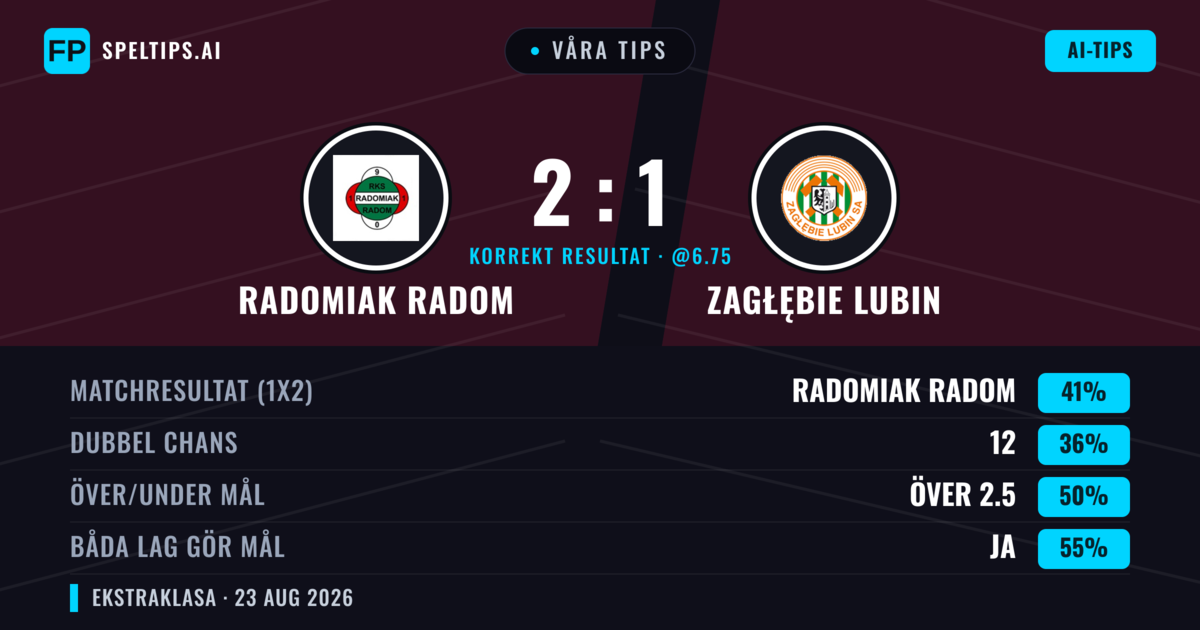Våra tips: Radomiak Radom mot Zagłębie Lubin — Radomiak Radom — Vinst (40%); Över 2.5; Båda gör mål: Ja