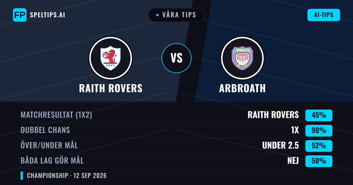 Våra tips: Raith Rovers mot Arbroath — Oavgjort (45%); Under 2.5; Båda gör mål: Nej