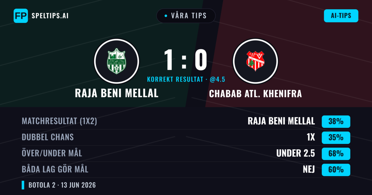 Våra tips: Raja Beni Mellal mot Chabab Atl. Khenifra — Raja Beni Mellal — Vinst (38%); Under 2.5; Båda gör mål: Nej