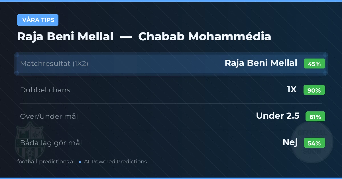 Våra tips: Raja Beni Mellal mot Chabab Mohammédia — Oavgjort (45%); Under 2.5; Båda gör mål: Nej