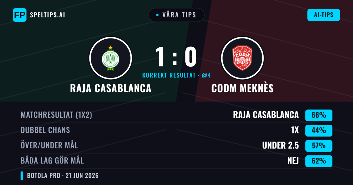 Våra tips: Raja Casablanca mot CODM Meknès — Raja Casablanca — Vinst (66%); Under 2.5; Båda gör mål: Nej