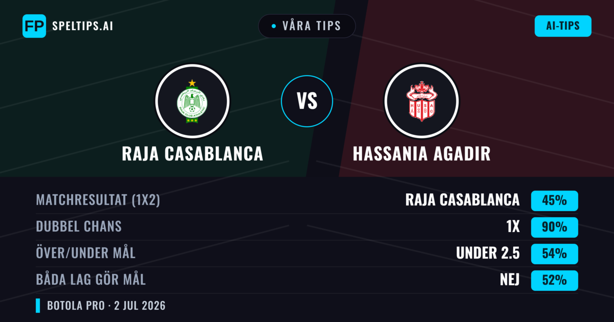 Våra tips: Raja Casablanca mot Hassania Agadir — Raja Casablanca — Vinst (63%); Under 2.5; Båda gör mål: Nej
