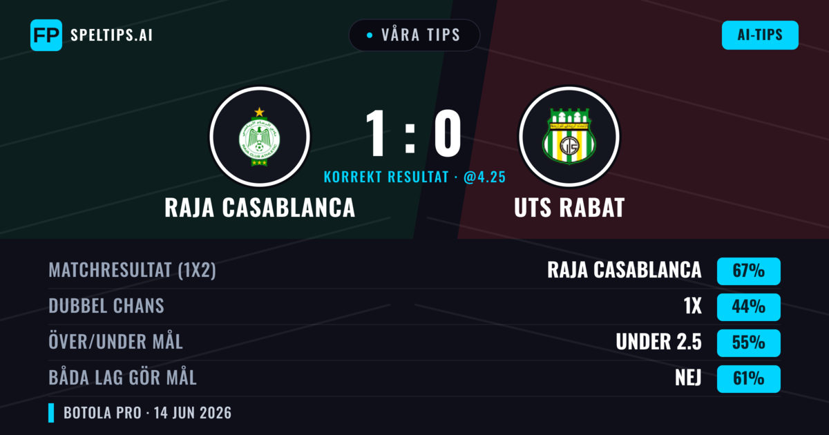 Våra tips: Raja Casablanca mot UTS Rabat — Raja Casablanca — Vinst (67%); Under 2.5; Båda gör mål: Nej