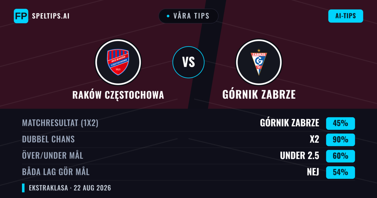 Våra tips: Raków Częstochowa mot Górnik Zabrze — Oavgjort (45%); Under 2.5; Båda gör mål: Nej