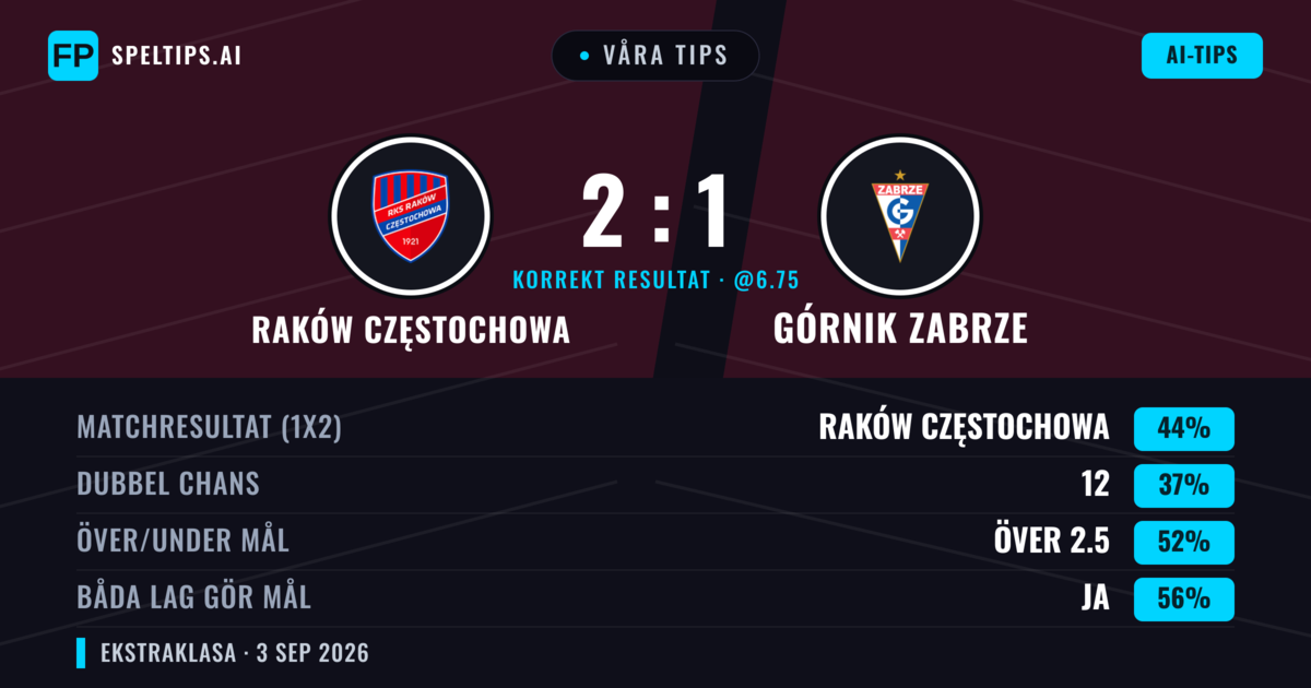 Våra tips: Raków Częstochowa mot Górnik Zabrze — Raków Częstochowa — Vinst (40%); Över 2.5; Båda gör mål: Ja