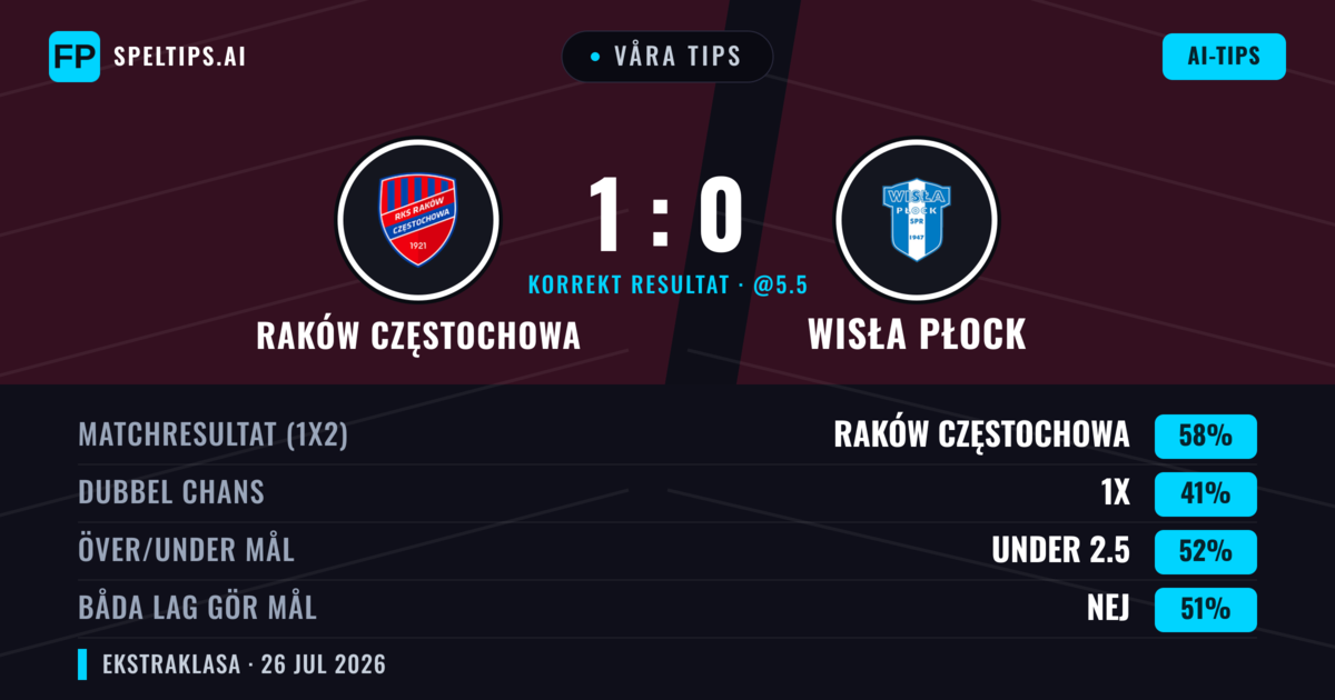 Våra tips: Raków Częstochowa mot Wisła Płock — Raków Częstochowa — Vinst (60%); Under 2.5; Båda gör mål: Nej