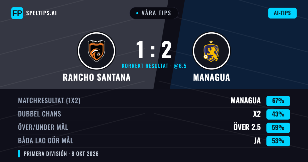 Våra tips: Rancho Santana mot Managua — Managua — Vinst (67%); Över 2.5; Båda gör mål: Ja