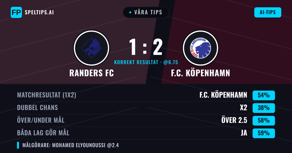 Våra tips: Randers FC mot F.C. Köpenhamn — F.C. Köpenhamn — Vinst (56%); Över 2.5; Båda gör mål: Ja