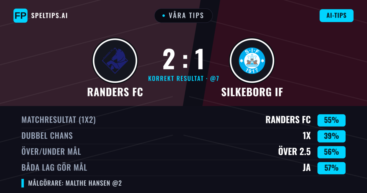 Våra tips: Randers FC mot Silkeborg IF — Randers FC — Vinst (56%); Över 2.5; Båda gör mål: Ja