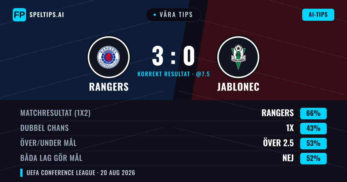 Våra tips: Rangers mot Jablonec — Rangers — Vinst (69%); Över 2.5; Båda gör mål: Nej