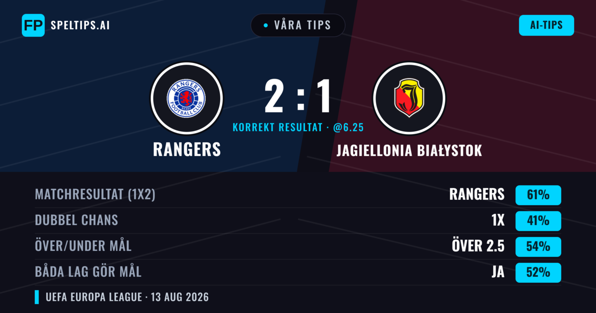 Våra tips: Rangers mot Jagiellonia Białystok — Rangers — Vinst (60%); Över 2.5; Båda gör mål: Ja