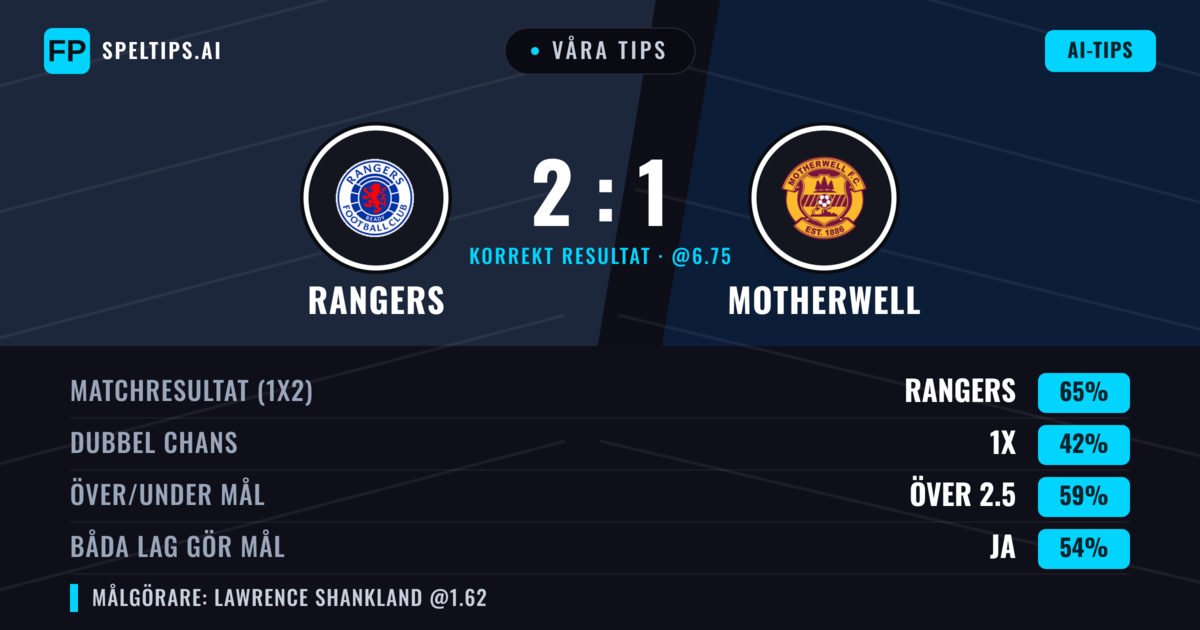 Våra tips: Rangers mot Motherwell — Rangers — Vinst (65%); Över 2.5; Båda gör mål: Ja