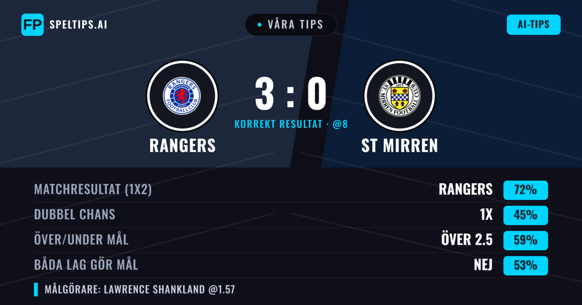 Våra tips: Rangers mot ST Mirren — Rangers — Vinst (71%); Över 2.5; Båda gör mål: Nej