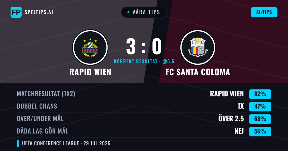 Våra tips: Rapid Wien mot FC Santa Coloma — Rapid Wien — Vinst (84%); Över 2.5; Båda gör mål: Nej
