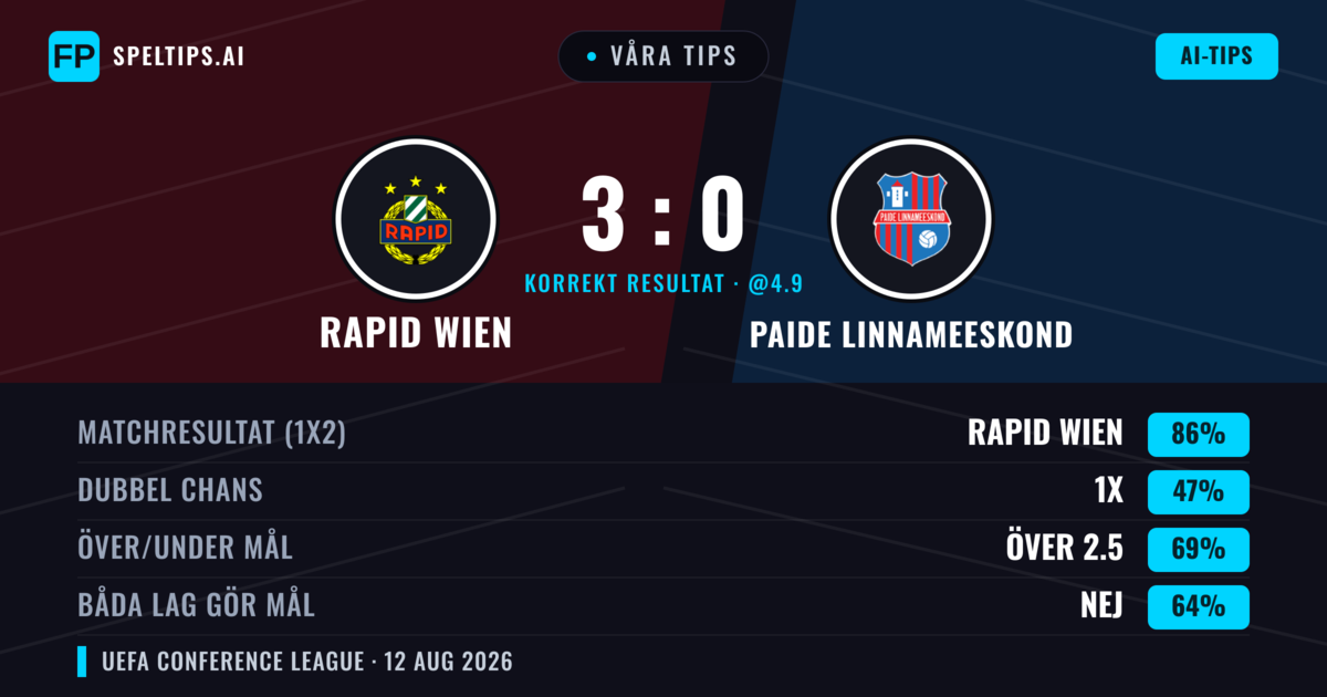 Våra tips: Rapid Wien mot Paide Linnameeskond — Rapid Wien — Vinst (84%); Över 2.5; Båda gör mål: Nej