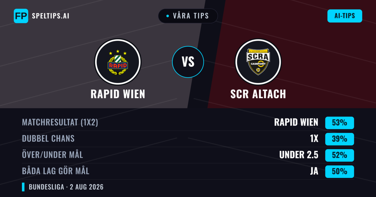 Våra tips: Rapid Wien mot SCR Altach — Rapid Wien — Vinst (54%); Över 2.5; Båda gör mål: Ja