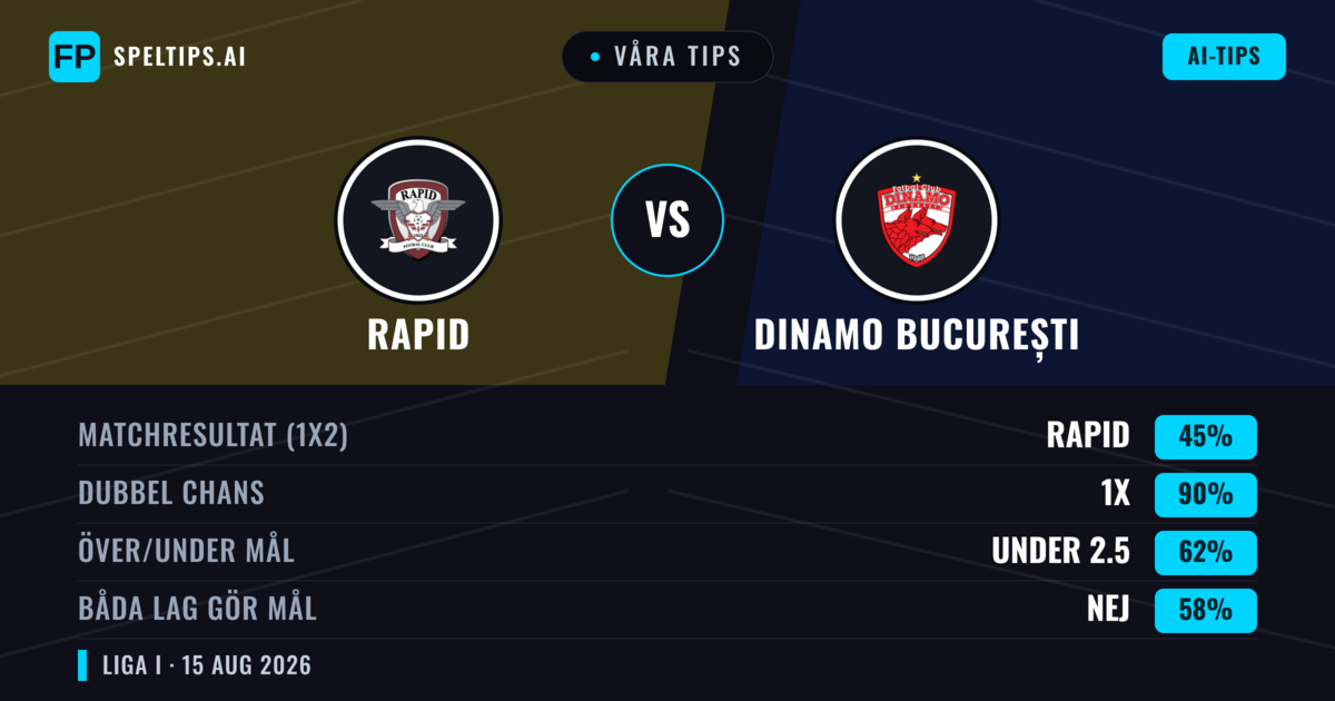 Våra tips: Rapid mot Dinamo București — Rapid — Vinst (40%); Under 2.5; Båda gör mål: Ja