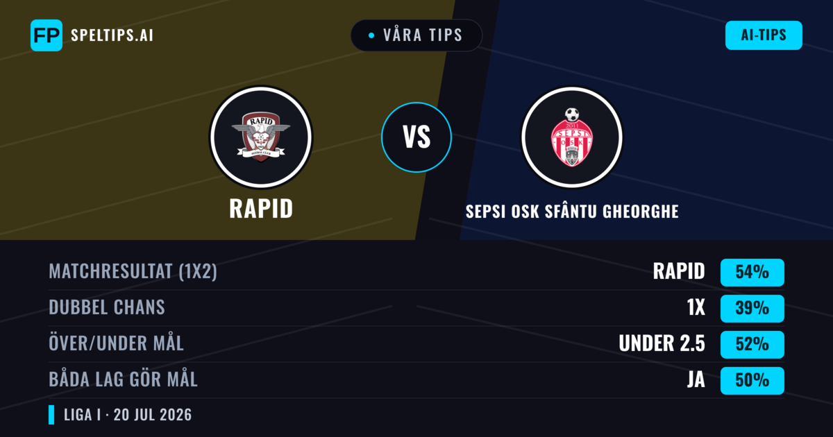 Våra tips: Rapid mot Sepsi OSK Sfântu Gheorghe — Rapid — Vinst (55%); Under 2.5; Båda gör mål: Ja