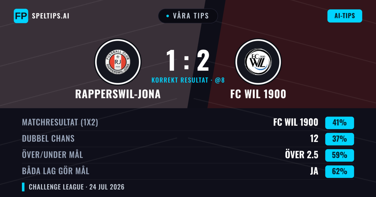 Våra tips: Rapperswil-Jona mot FC Wil 1900 — FC Wil 1900 — Vinst (42%); Över 2.5; Båda gör mål: Ja