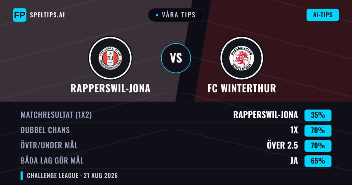 Våra tips: Rapperswil-Jona mot FC Winterthur — FC Winterthur — Vinst (43%); Över 2.5; Båda gör mål: Ja