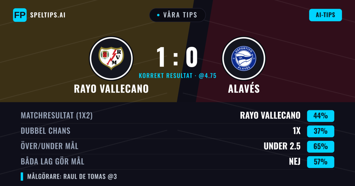 Våra tips: Rayo Vallecano mot Alavés — Rayo Vallecano — Vinst (44%); Under 2.5; Båda gör mål: Nej