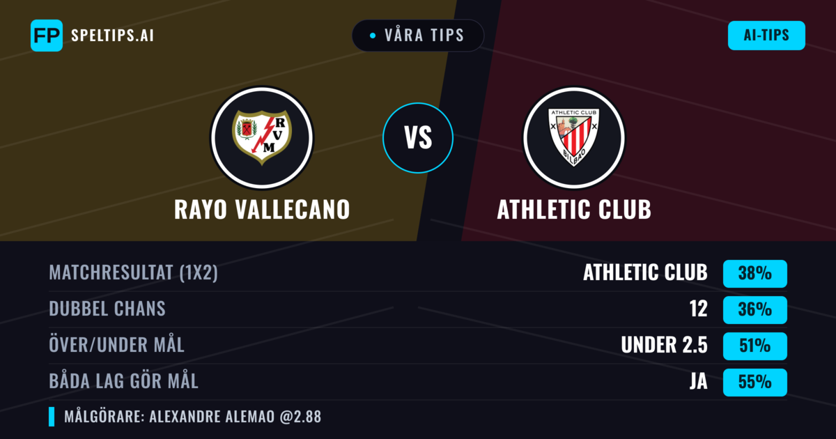 Våra tips: Rayo Vallecano mot Athletic Club — Athletic Club — Vinst (37%); Under 2.5; Båda gör mål: Ja