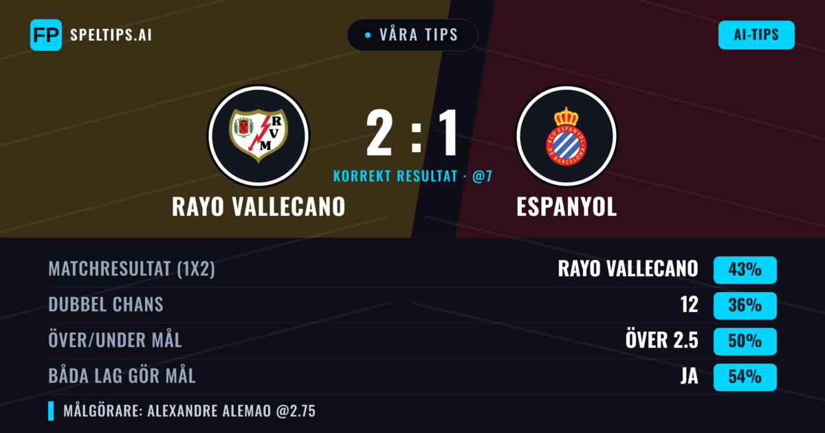 Våra tips: Rayo Vallecano mot Espanyol — Rayo Vallecano — Vinst (42%); Över 2.5; Båda gör mål: Ja