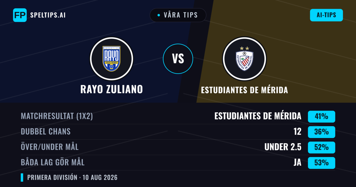 Våra tips: Rayo Zuliano mot Estudiantes de Mérida — Estudiantes de Mérida — Vinst (42%); Under 2.5; Båda gör mål: Ja