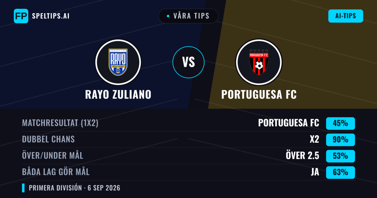 Våra tips: Rayo Zuliano mot Portuguesa FC — Oavgjort (45%); Över 2.5; Båda gör mål: Ja