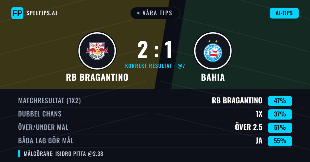 Våra tips: RB Bragantino mot Bahia — RB Bragantino — Vinst (47%); Över 2.5; Båda gör mål: Ja