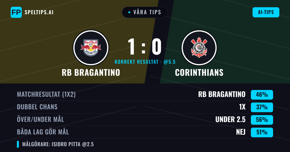 Våra tips: RB Bragantino mot Corinthians — RB Bragantino — Vinst (44%); Under 2.5; Båda gör mål: Nej