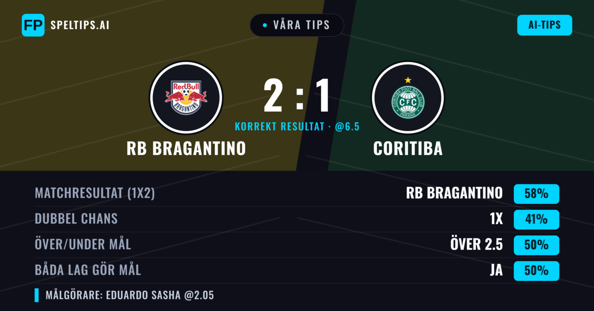 Våra tips: RB Bragantino mot Coritiba — RB Bragantino — Vinst (59%); Under 2.5; Båda gör mål: Nej