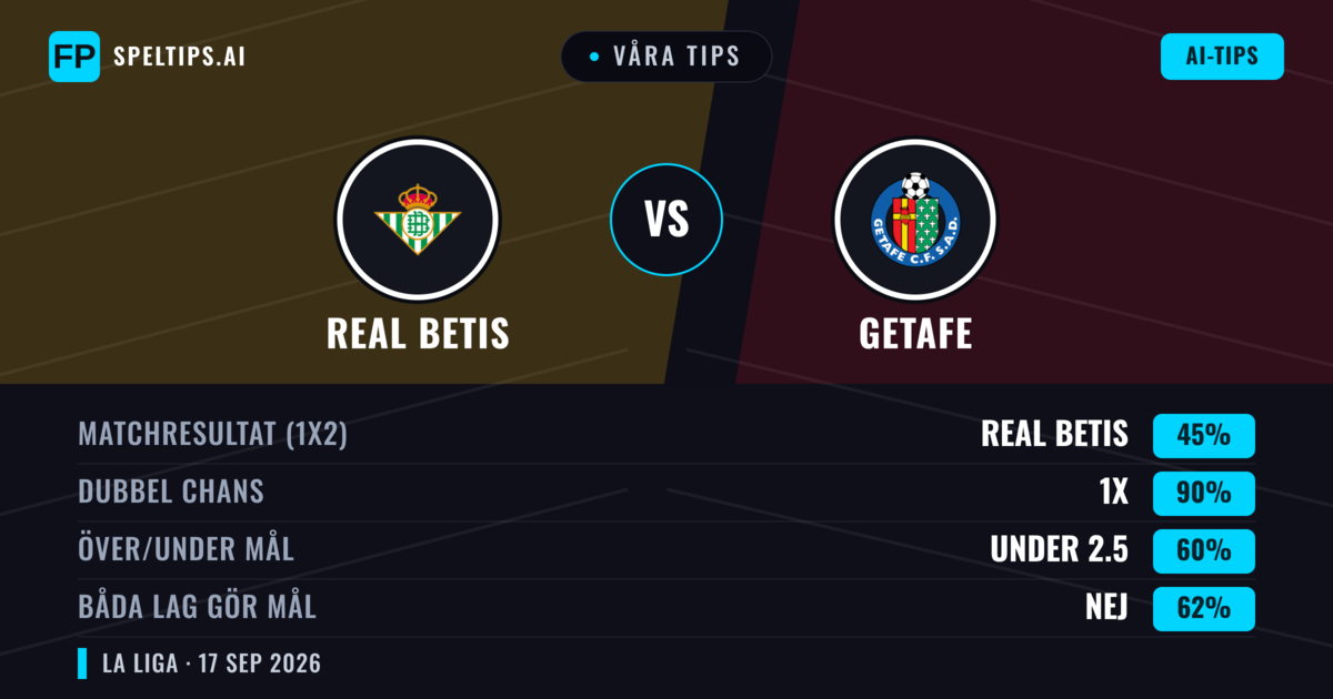 Våra tips: Real Betis mot Getafe — Real Betis — Vinst (60%); Under 2.5; Båda gör mål: Nej