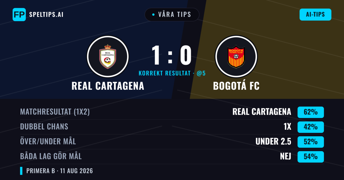 Våra tips: Real Cartagena mot Bogotá FC — Real Cartagena — Vinst (61%); Under 2.5; Båda gör mål: Nej