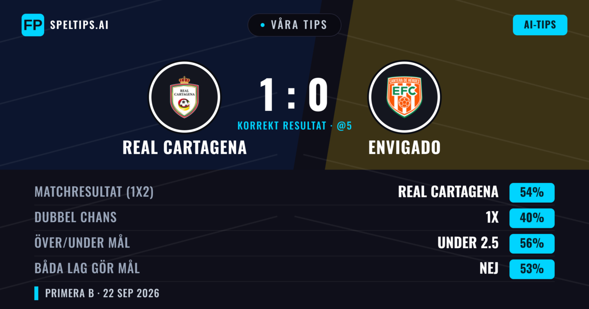 Våra tips: Real Cartagena mot Envigado — Real Cartagena — Vinst (55%); Under 2.5; Båda gör mål: Nej
