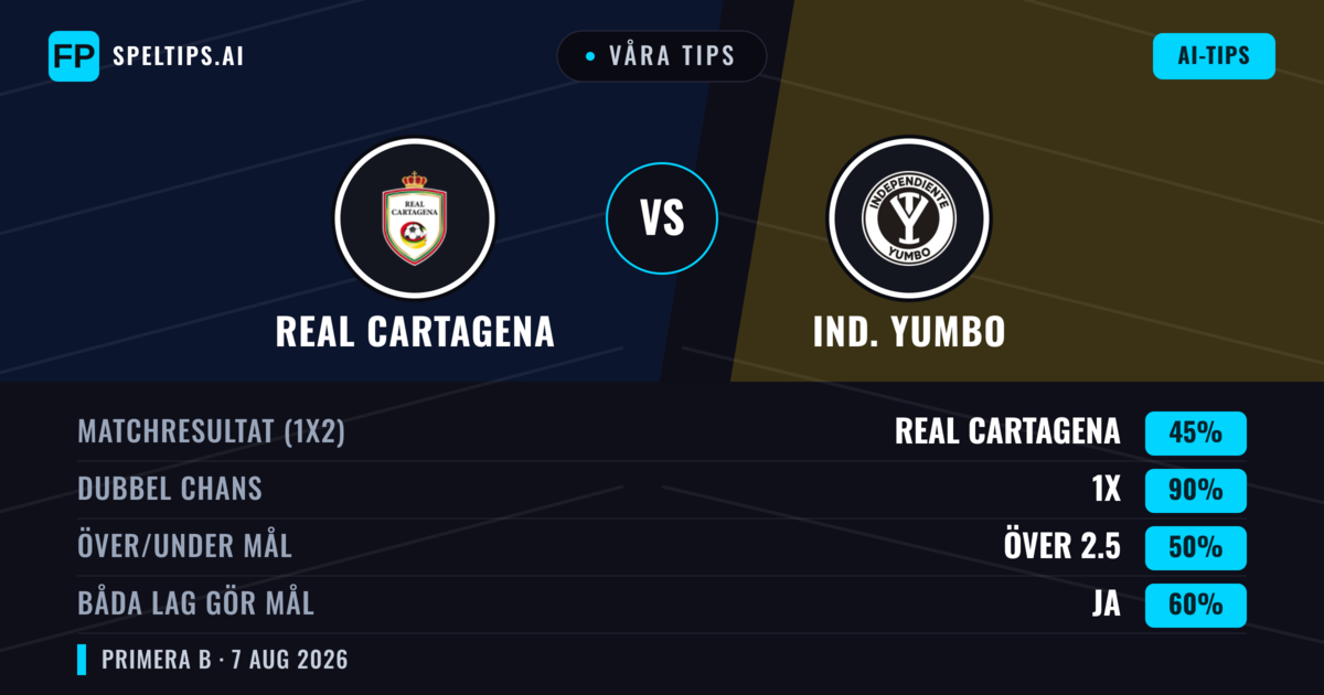Våra tips: Real Cartagena mot Ind. Yumbo — Oavgjort (45%); Över 2.5; Båda gör mål: Ja